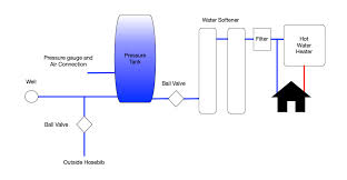 A well water system requires an open source of water coming from the water main, proper pressure readings in the control system, and an adequate amount of air in the well's pressure tank. Can I Just Add Air To An Air Over Water Pressure Tank Home Improvement Stack Exchange