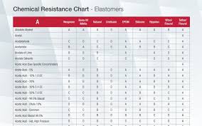 67 Methodical Sodium Hypochlorite Chemical Compatibility Chart