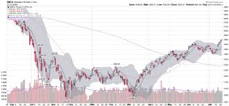 Stockcharts Com Charts On The Blog Vix And More