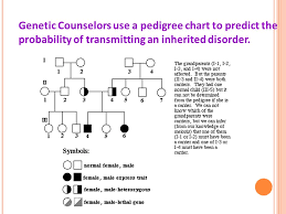 pedigree charts a family history of a genetic condition or