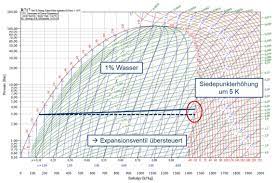 Wts in log ph diagramm. Reduzierung Der Kaltemittelfull Menge Durch Trockenexpansion Kalte Klima Aktuell