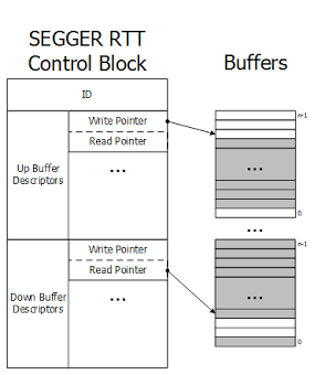 SEGGER RTT 控制块与环形缓冲区, AI generated