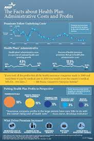 The Facts About Health Plan Administrative Costs And Profits New Visions Healthcare Blog Aca Ppaca Administrat Health Care Reform Health Plan Health Care
