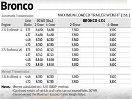Martin luther king jr arena savannah ga seating chart. New Details On The 2021 Bronco Towing Capacity Bronco Nation