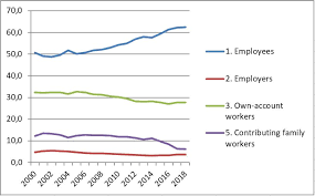 Recent studies in industrialized economies document a shift in gender composition of the labor market. The Feminization Of Employment Through Export Led Strategies Evidence From Viet Nam