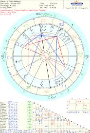 Zoe Moon Astrology Robin Williams Astrology Chart By Zoe Moon