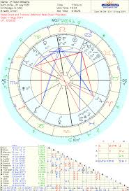 zoe moon astrology robin williams astrology chart by zoe moon