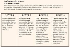 Creating Competency Based Sales Training