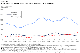 Police Reported Crime Statistics In Canada 2016