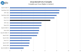 Intel Xeon Silver 4114 Linux Benchmarks And Review