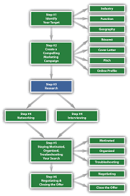 Research analysts conduct research on consumers and competitors, and then they analyze said data to help decision makers make strategic decisions. Step 3 Conduct In Depth Research