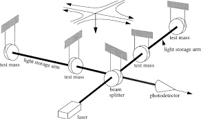 Light interfering with the main beam i n an interferometer 99 6.8 transfer functions of interferometric gravitational wave detectors made with delay tines and. Gravitational Wave An Overview Sciencedirect Topics