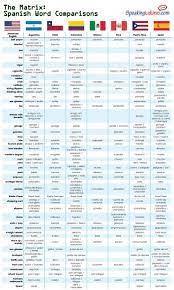 Spanish Word Comparisons How To Speak Spanish Spanish Words Teaching Spanish