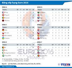 Card mạnh nhất sẽ có sức mạnh tương ứng 100%. Cáº­p Nháº­t Báº£ng Xáº¿p Háº¡ng Euro 2016