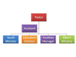 21 Lovely Church Leadership Structure Diagram