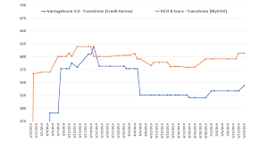 my vantagescore 3 0 vs fico credit score 8 comparison charts