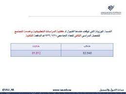 جامعة الامام عبد الرحمن بن فيصل. Ø¬Ø§Ù…Ø¹Ø©Ø§Ù„Ø¥Ù…Ø§Ù… Ø¹Ø¨Ø¯Ø§Ù„Ø±Ø­Ù…Ù† Ø¨Ù† ÙÙŠØµÙ„ On Twitter ØªØ¹Ù„Ù† Ø§Ù„Ø¬Ø§Ù…Ø¹Ø© Ø¹Ù† Ø§Ù„Ù†Ø³Ø¨Ø© Ø§Ù„Ù…ÙˆØ²ÙˆÙ†Ø© Ø§Ù„ØªÙŠ ØªÙˆÙ‚Ù Ø¹Ù†Ø¯Ù‡Ø§ Ø§Ù„Ù‚Ø¨ÙˆÙ„ ÙÙŠ Ø§Ù„Ø¯ÙØ¹Ø© Ø§Ù„Ø«Ø§Ù†ÙŠØ© Ù„Ù€ ÙƒÙ„ÙŠØ© Ø§Ù„Ø¯Ø±Ø§Ø³Ø§Øª Ø§Ù„ØªØ·Ø¨ÙŠÙ‚ÙŠØ© ÙˆØ®Ø¯Ù…Ø© Ø§Ù„Ù…Ø¬ØªÙ…Ø¹ Ù„Ù„ÙØµÙ„ Ø§Ù„Ø¯Ø±Ø§Ø³ÙŠ Ø§Ù„Ø«Ø§Ù†ÙŠ Ù…Ø¹ ØªÙ…Ù†ÙŠØ§ØªÙ†Ø§ Ù„Ù„Ø¬Ù…ÙŠØ¹ Ø¨Ø§Ù„ØªÙˆÙÙŠÙ‚ ÙˆØ§Ù„Ù†Ø¬Ø§Ø­
