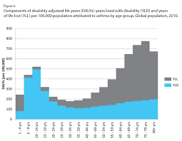 Asthma Death Rate Asthma Lung Disease