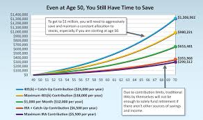 Retirement You Can Save 1 Million Even Starting At Age 50