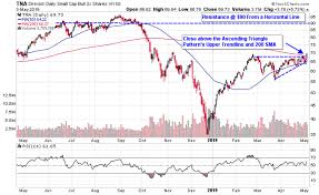 Small Cap Etfs Look Set To Resume 2019 Uptrend