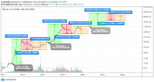 At every halving, the block rewards received by miners on the network is. Bitcoin Halving The Time To Get In Bitcoin By Okex Okex Blog Medium