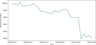 Bitcoin is said to be worth anywhere from $55,000 to $318,000 by industry experts such as anthony pompalino, mike novogratz and thomas tyler winklevoss' bitcoin price prediction. Cnn Based Multivariate Data Analysis For Bitcoin Trend Prediction Sciencedirect