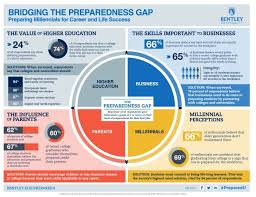Bentley University Preparedu Bridging The Preparedness Gap By Bentley University Via Slideshare Continuing Education Preparedness Education Reform