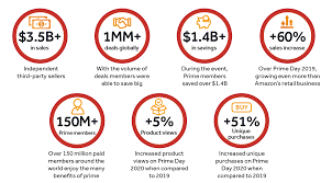 The best early prime day 2021 deals: Are You Ready For Prime Day 2021 Business 2 Community