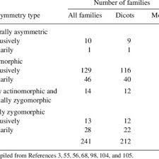 A few have no symmetry, and are asymmetric. Pdf Floral Symmetry And Its Role In Plant Pollinator Systems Terminology Distribution And Hypotheses