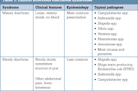 Image result for Stool Culture