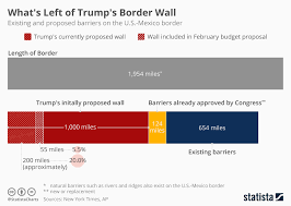 Chart Budget Proposal Cuts Trumps Wall Plans Short Statista