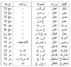1) المجرد و المزيد ، و أقسام المجرد : ØªØ­Ø¶ÙŠØ± Ø¯Ø±Ø³ Ø§Ù„Ù…Ø¬Ø±Ø¯ ÙˆØ§Ù„Ù…Ø²ÙŠØ¯ ÙˆØ§Ù„Ù…ÙŠØ²Ø§Ù† Ø§Ù„ØµØ±ÙÙŠ