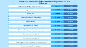 Когда будут объявлены результаты егэ в россии в 2021 году по всем предметам. Ne Pozdnee 17 Avgusta Stanut Izvestny Vse Rezultaty Ege 2020