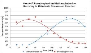 Efficiency Of Extraction And Conversion Of Pseudoephedrine