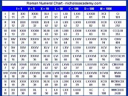 roman numeral chart roman numerals chart roman numeral 1