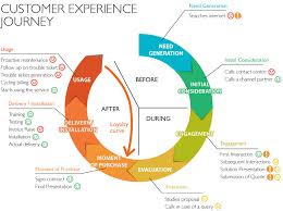 Four Keys To Improving Customer Experiences Long Term Customer Journey Mapping Experience Map Customer Experience Design