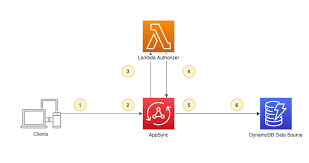 The center is so much more than a place to hold recovery meetings. Introducing Lambda Authorization For Aws Appsync Graphql Apis Front End Web Mobile