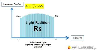 It is a lighting system composed of a solar. What Is The Standard For Solar Street Lighting Socreat Electronics Technology Limited