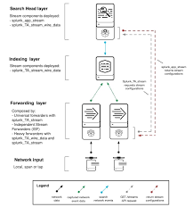 The face of a combination lock is a circular, rotatable dial. Splunking Netflow With Splunk Stream Part 1 Getting Netflow Data Into Splunk Splunk