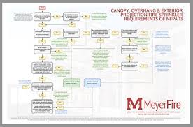 category sprinkler systems