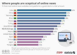 chart of the week where people are sceptical of online news