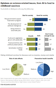 At the time, evidence suggested that the h1n1 strain was bioengineered in a us laboratory, vaccines produced for it extremely. Public Views About Science In Malaysia Pew Research Center