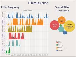 which anime series has the most filler