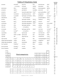 Polyatomic Ions Chart Download Printable Pdf Templateroller