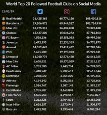 World Top 20 Followed Football Clubs On Social Media Football Club Club League Table