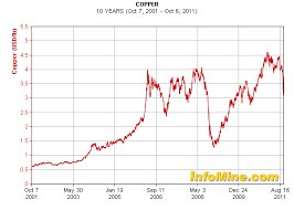 today price today price copper