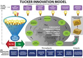 Tucker Innovation Model Innovation Models Innovation Management Innovation