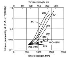 Faq 3 Magnetic Effects Of Stainless Steels