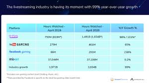Despite of the fact that tv3 malaysia has a controversial issue in 2010, this tv channel is still one of the best that you can find in malaysia. Almost 4 Billion Hours Watched As Live Streaming Industry Benefits From Lockdown Digital Tv Europe