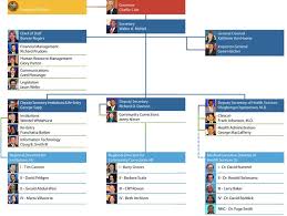 org chart organization chart department of corrections